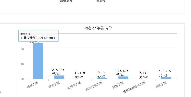 单方造价