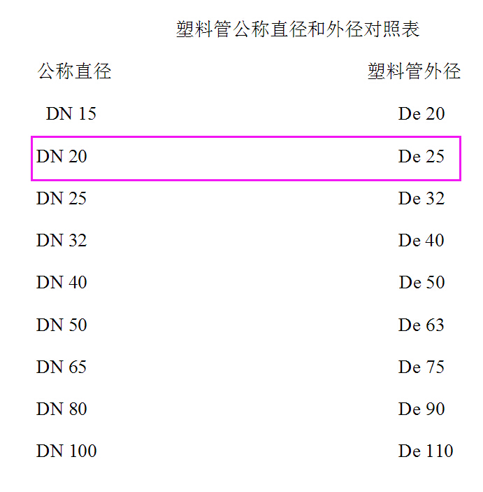 de25管子接的阀门规格是dn25的还是dn20的