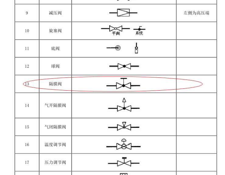 问号处阀门是隔膜阀,依据给排水图例,如图