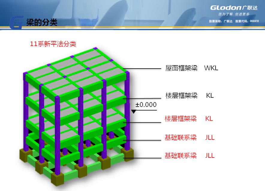 广联达钢筋算量软件中基础层的梁定义时什么时候用基础梁什么时候用