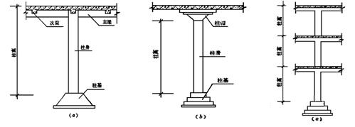 2351被赞:288槑头槑脑2016-01-11 15:31:202,还有的是无梁楼板的柱高