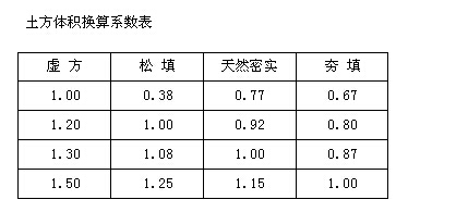 挖方量