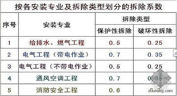 修缮定额