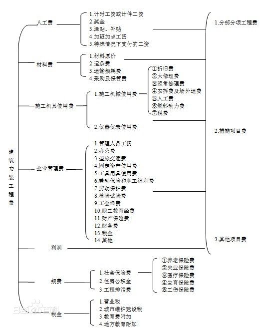 人工费包括