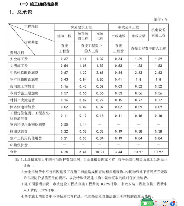 措施项