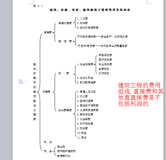 直接费