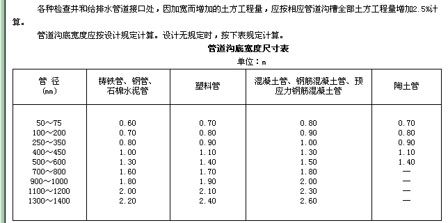 管道沟槽底部开挖宽度的怎么确认?