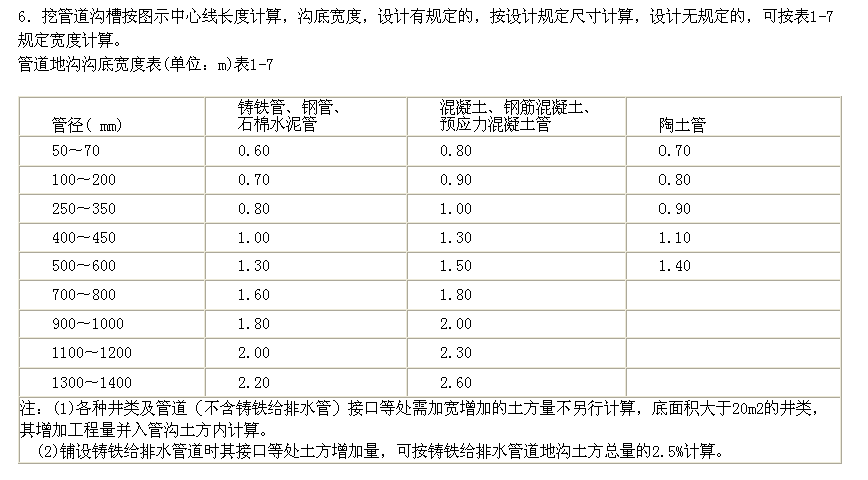 挖沟槽土方