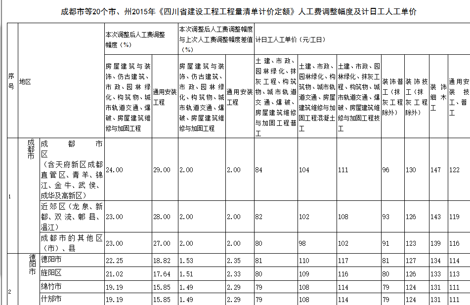 人工费调整