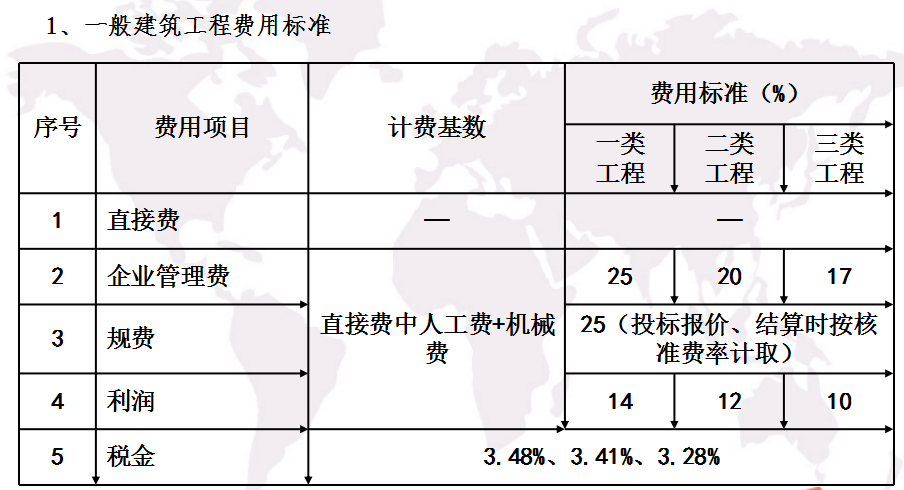 这是12取费标准,不过其中的规费和税金现在已经调整了.