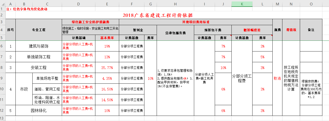 取費表
