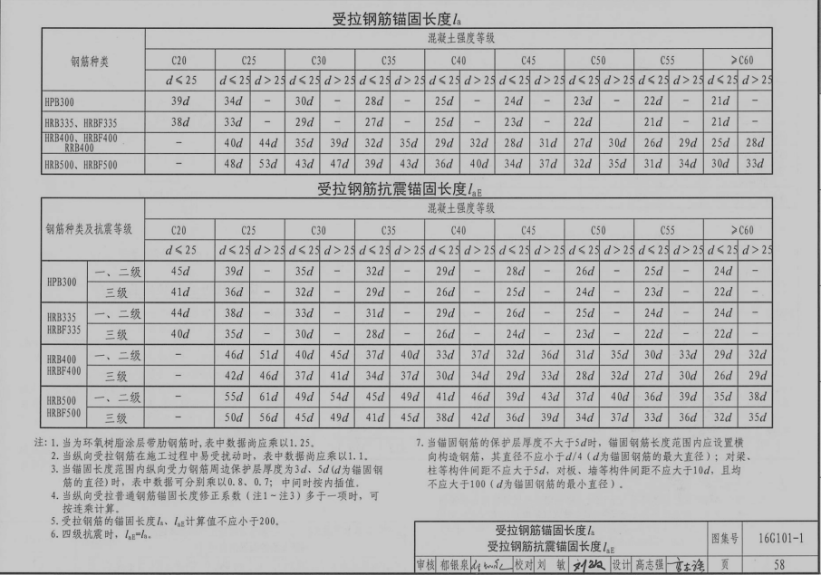 la,非抗震锚固长度.根据混凝土标号确定.查表16g101-1