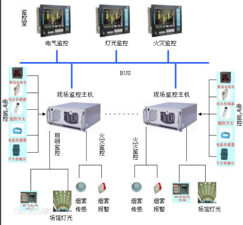 監控系統