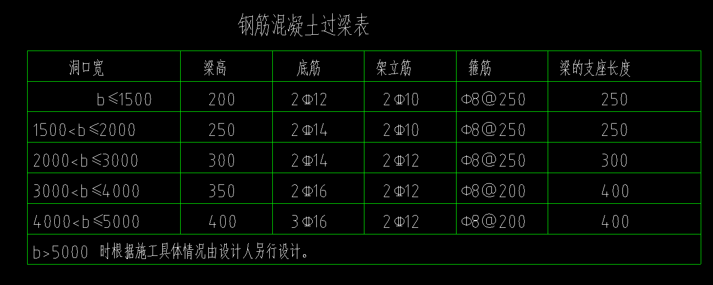 過梁表