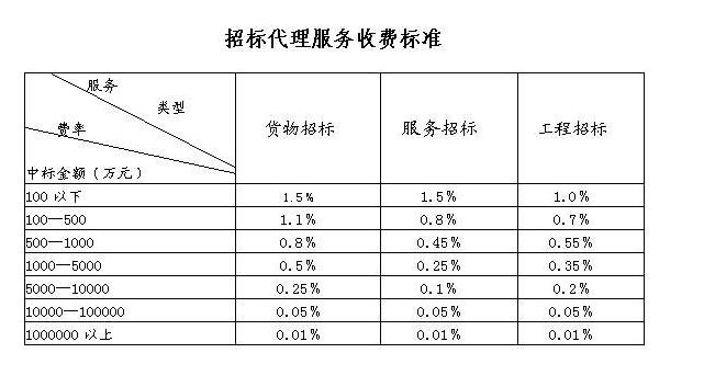 招標(biāo)控制