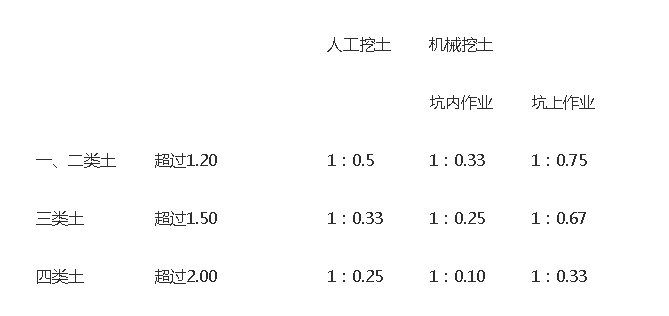 放坡系數