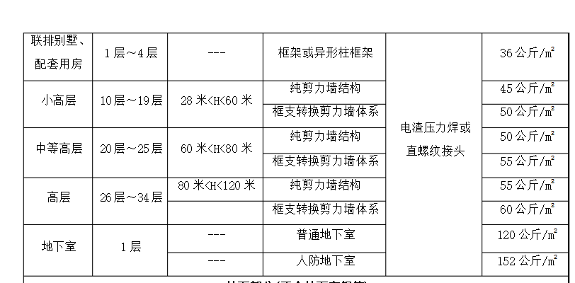 建筑面積