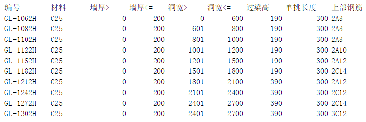 過梁怎么布置