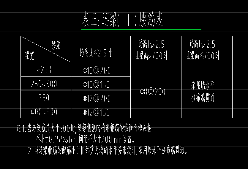 连梁中的腰筋如何设置,或者是统一设置一下?