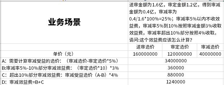 送審金額