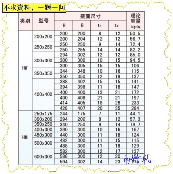 量表