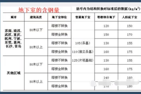 鋼筋含量