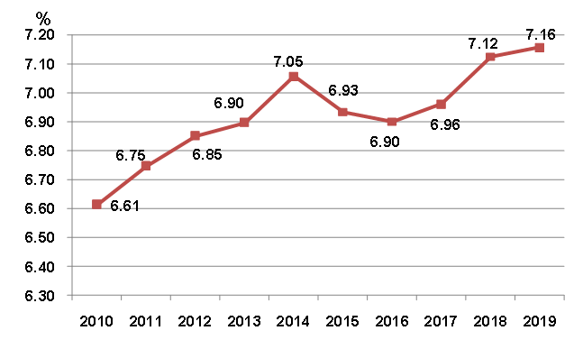 加大gdp_中国gdp增长图