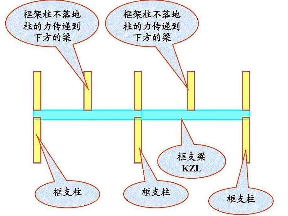 框支梁