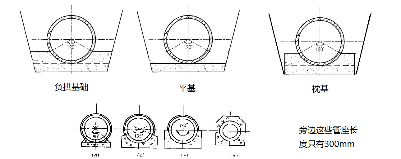 混凝土管道基础断面图中c1和c2分别叫什么是平基负拱基础管座还是枕基