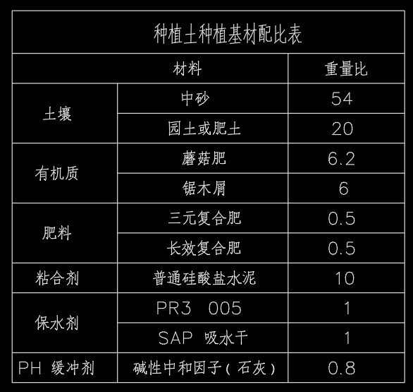 配比