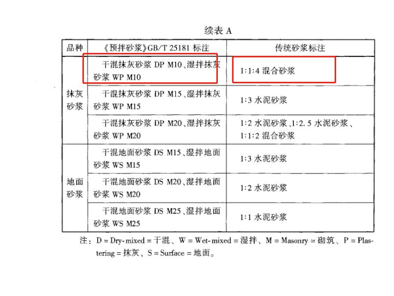 預拌砂漿