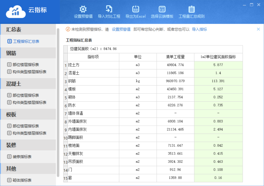 各項指標