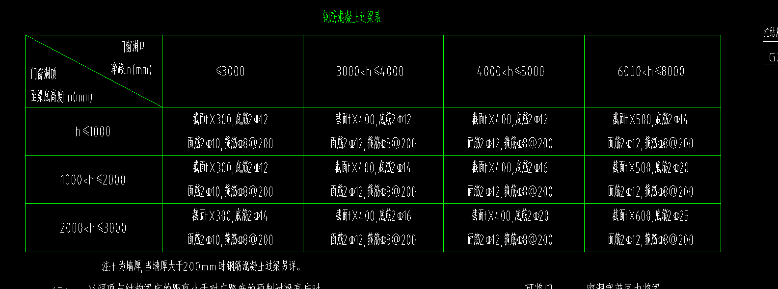 過梁表