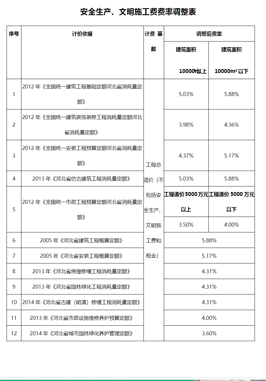 安全文明施工費(fèi)