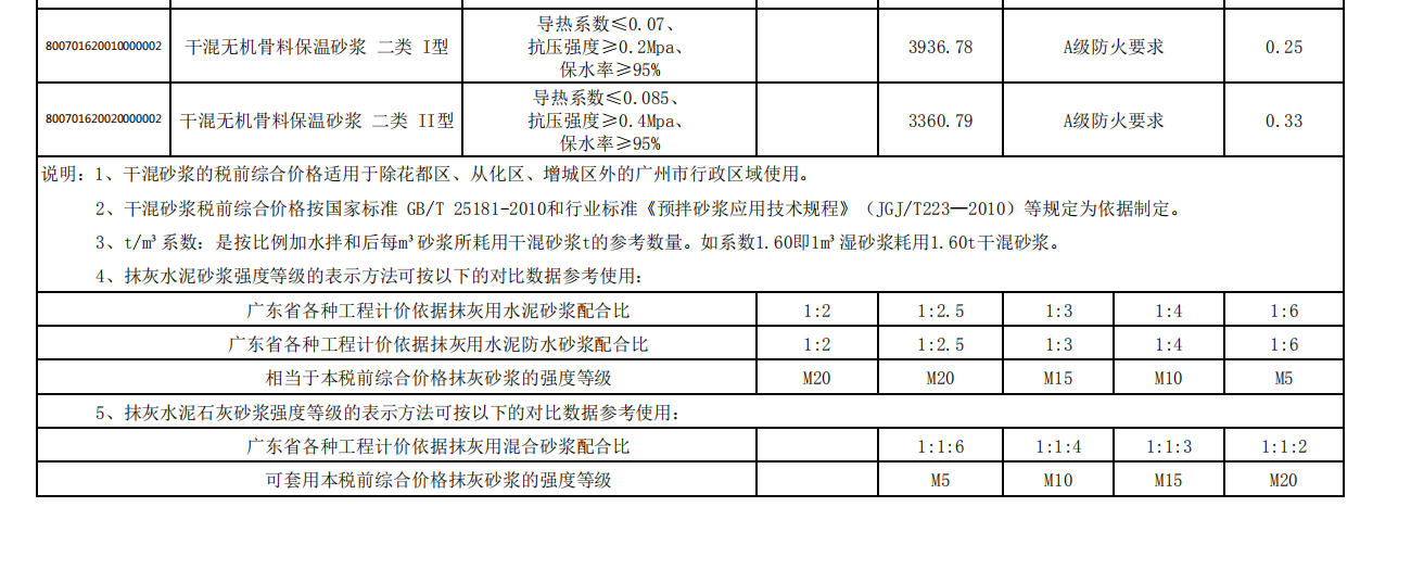 預拌砂漿