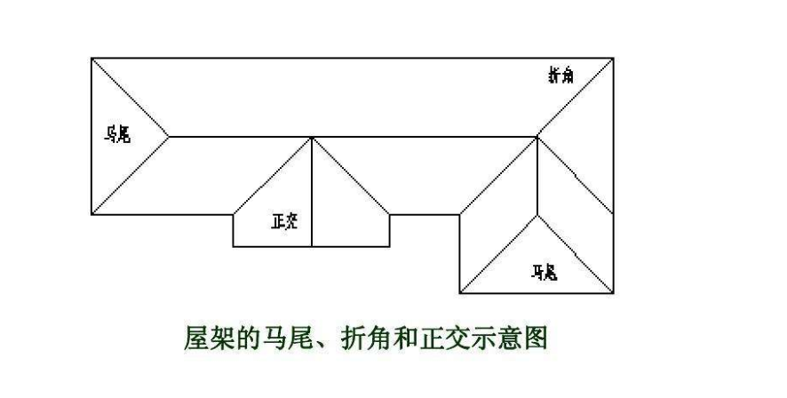 带气楼的屋架和马尾折角以及正交的半屋架怎么理解都在什么部位