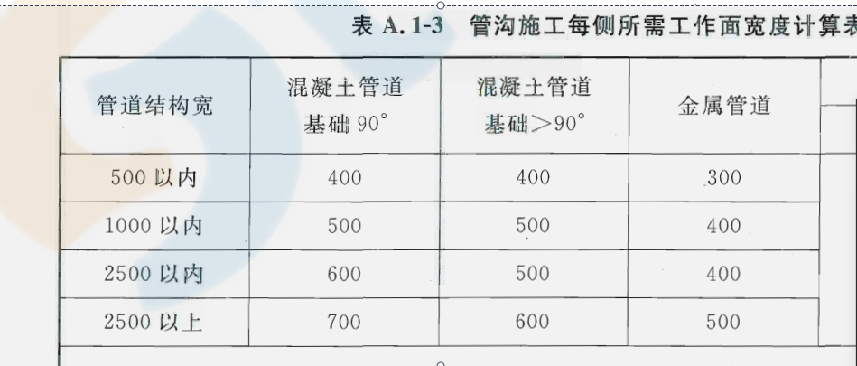 管溝