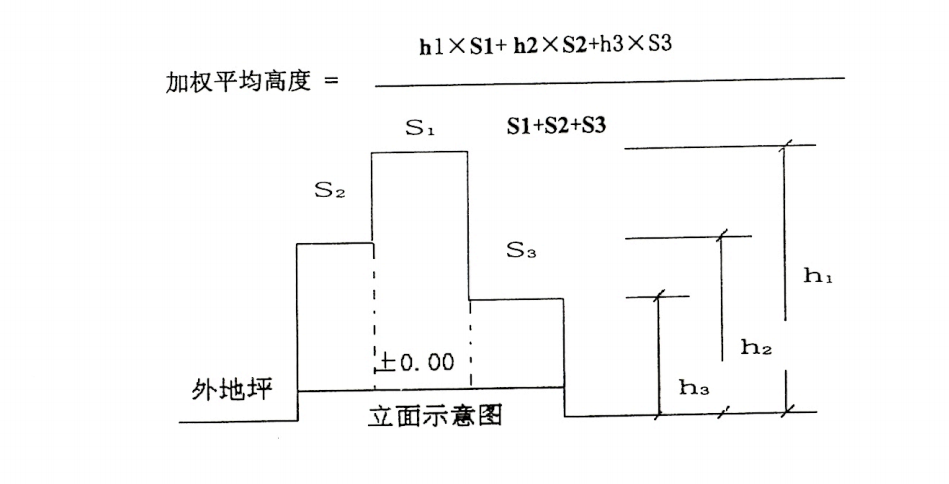 超高增加費