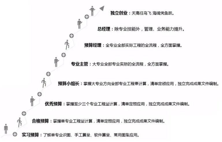 小白的造价职业生涯规划指南