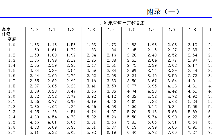 不同管徑