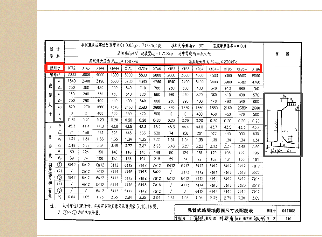 请问这个挡土墙图集里,主要参数这几个符号代表什么意思?