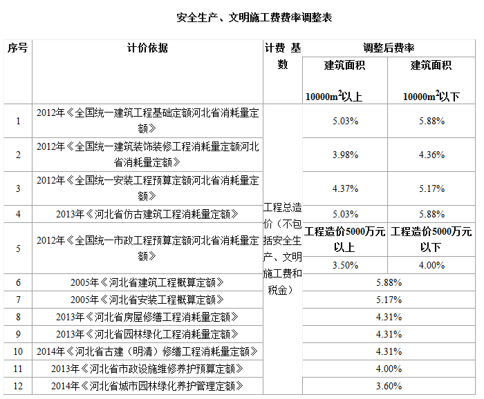 費率