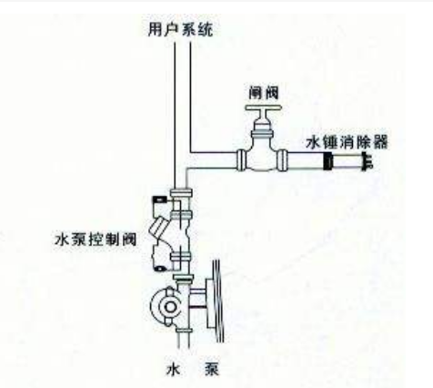 水锤消除器安装在哪个地方?