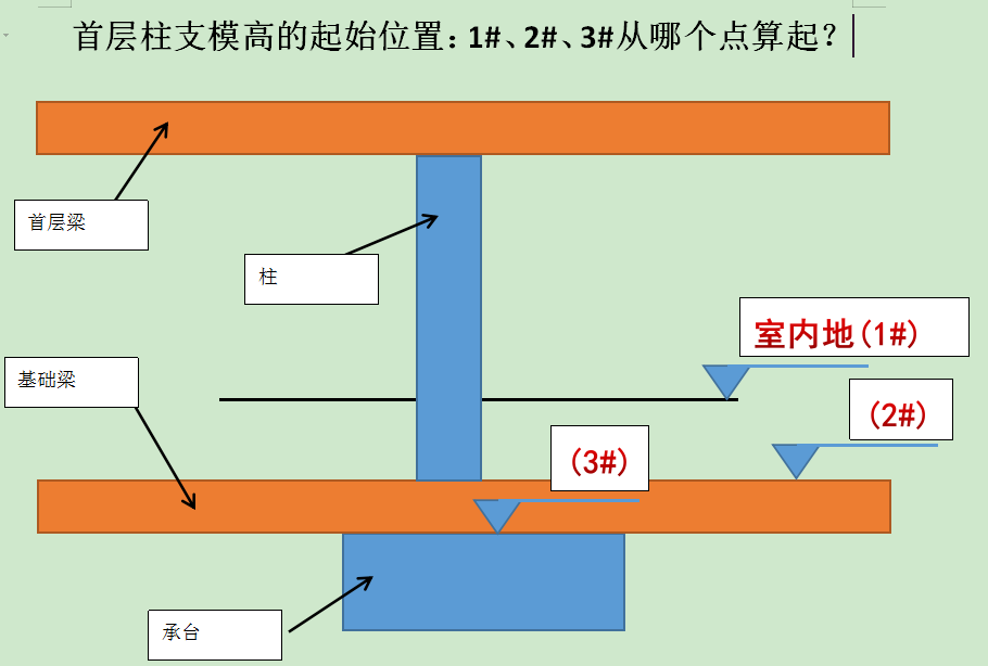 起始位置