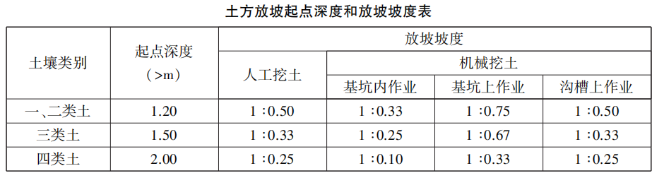 放坡系數