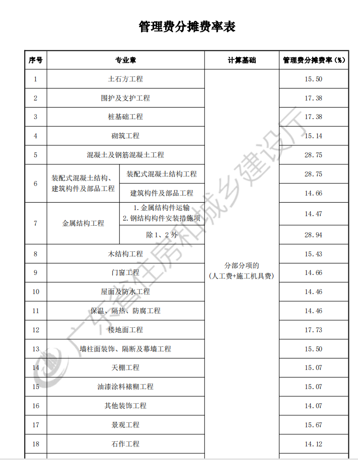 費率