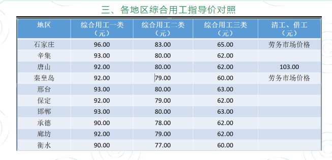 人工費調整
