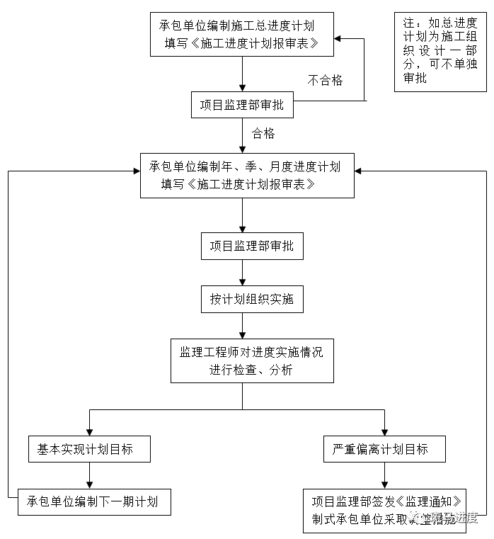 工程进度控制措施结构施工设备安装装饰装修