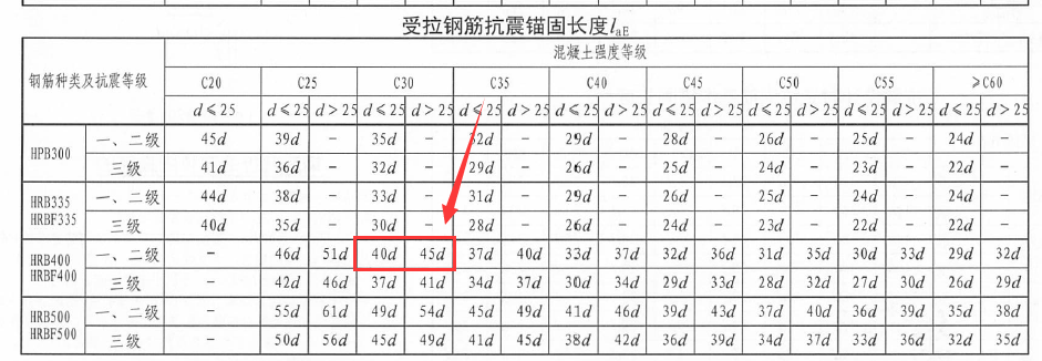 查询16g101图集lae抗震锚固长度c30hrb400钢筋为40d和45d,但为什么