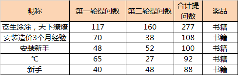 建筑行業快速問答平臺-答疑解惑